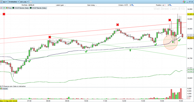 DJIA chart Upward Momentum Confirmed by VWAP