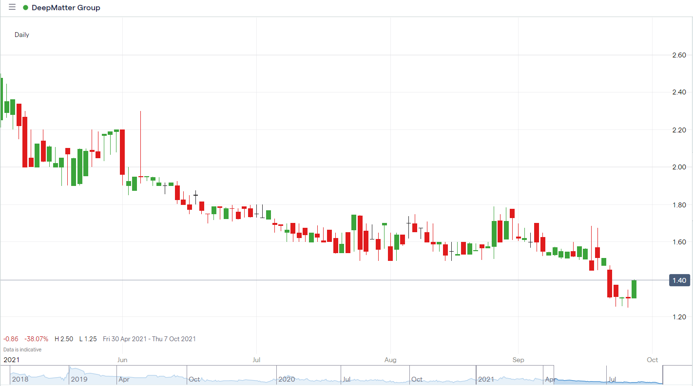 DeepMatter-price-chart