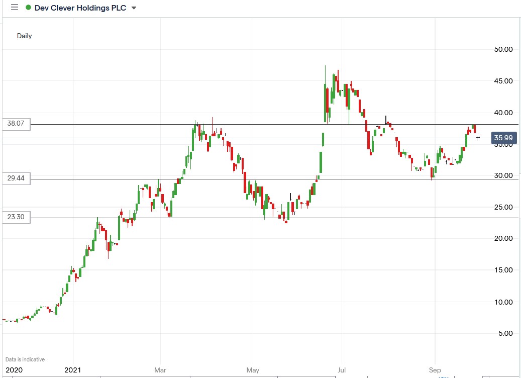 IG chart of Dev Clever share price 29-09-2021