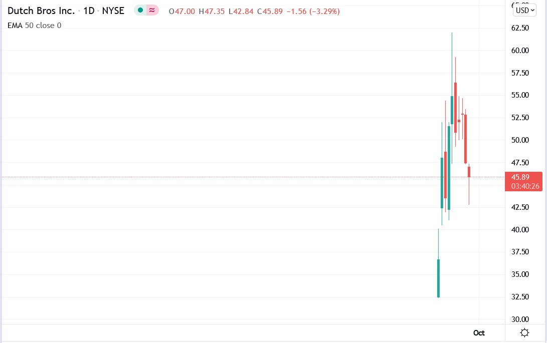 Tradingview chart of Dutch Bros stock price 28-09-2021
