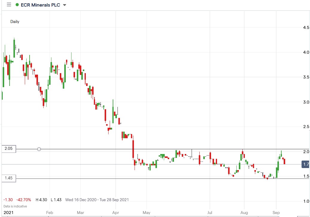 IG chart of ECR Minerals share price 08-09-2021
