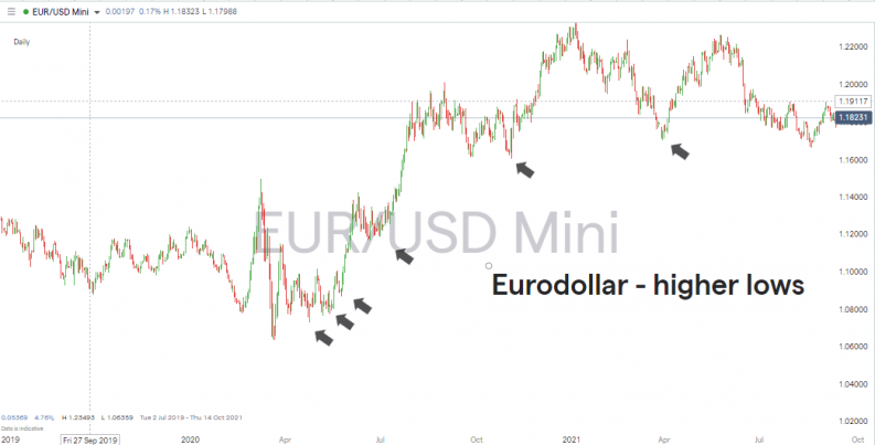 EURUSD daily chart with swing lows