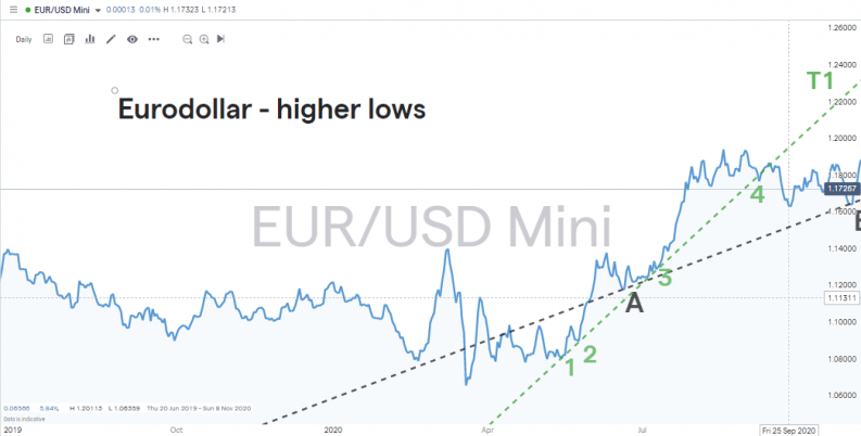 EURUSD higher lows
