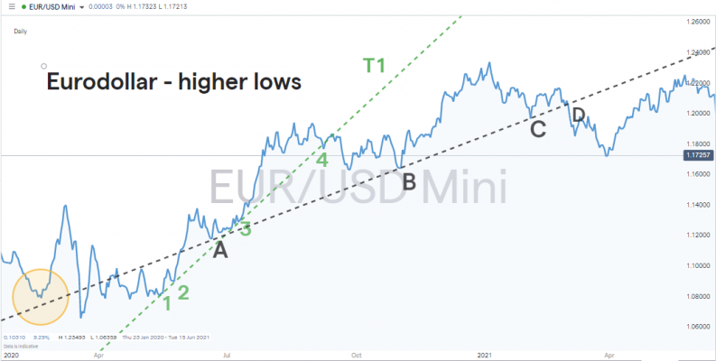 EURUSD higher lows bounce off the trendline