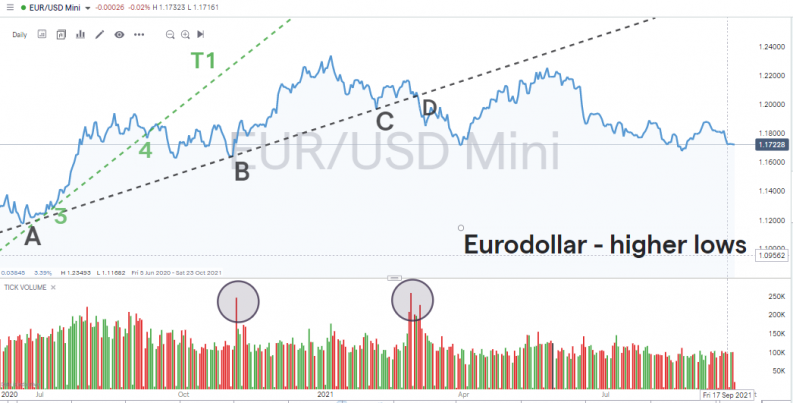 EURUSD higher lows trading volume data