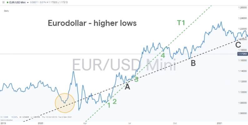 EURUSD higher lows upward trend