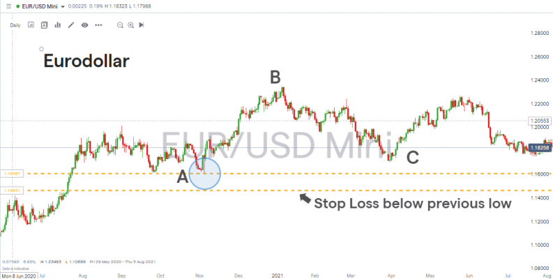 EURUSD hourly chart stop loss levels