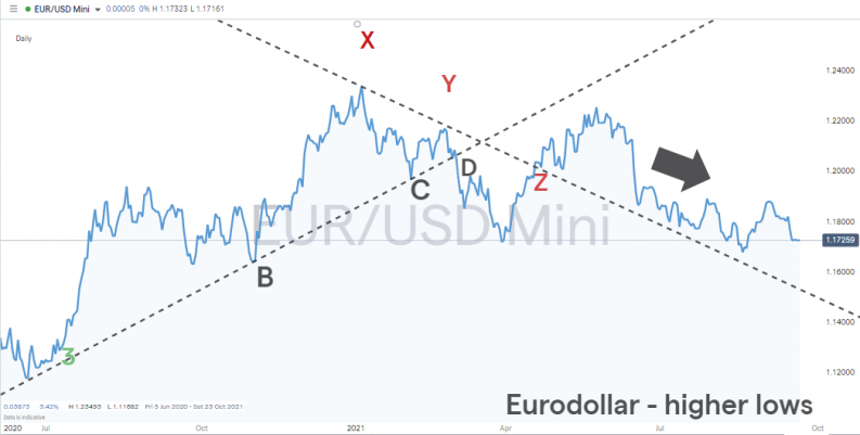 EURUSD supporting trendlines