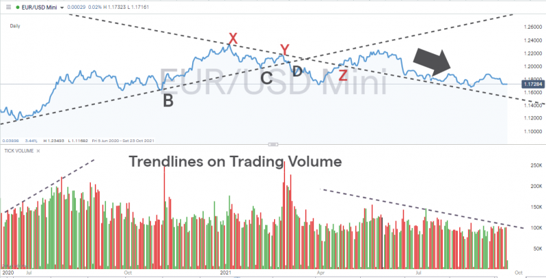 EURUSD trendlines on trading volume