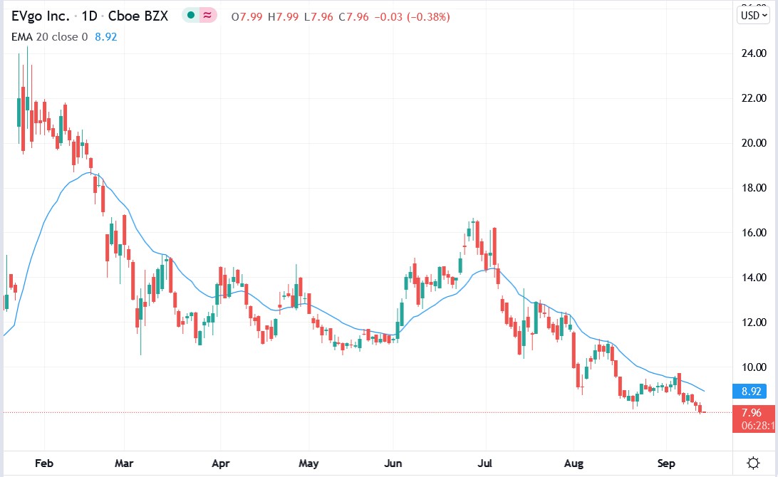 IG chart of EVgo share price 15-09-2021