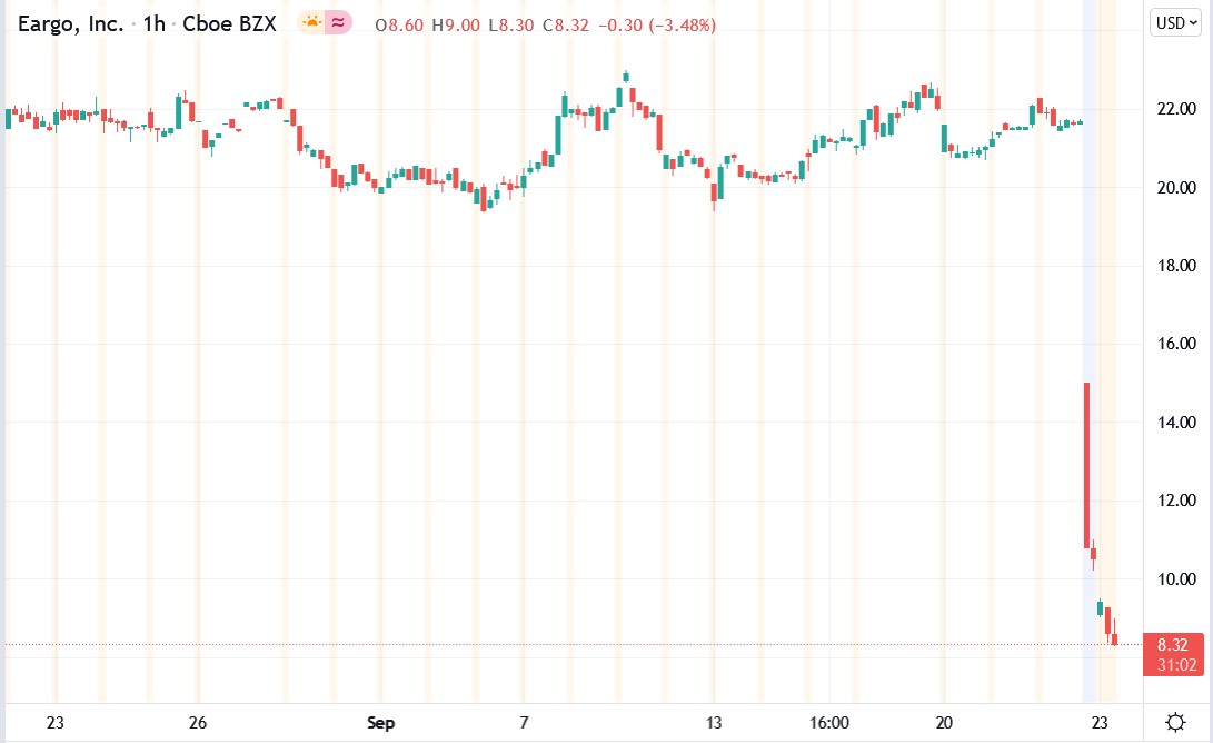 Tradingview chart of Eargo, Inc stock price 23-09-2021