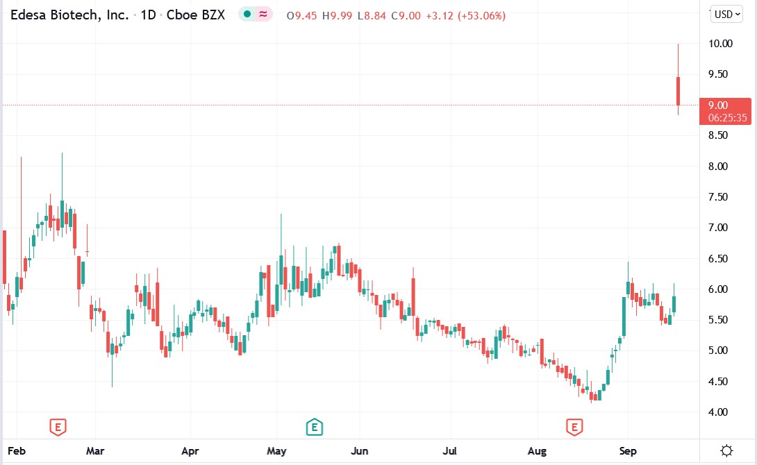 Tradingview chart of Edesa Biotech stock price 20-09-2021