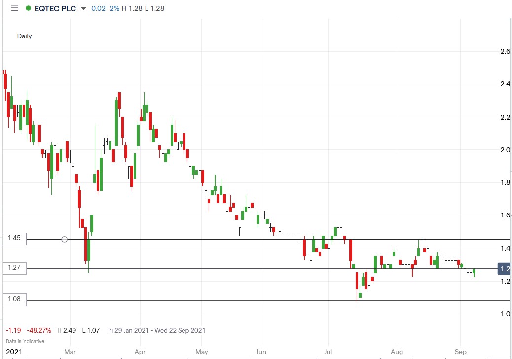 IG chart of Eqtec share price 07-09-2021