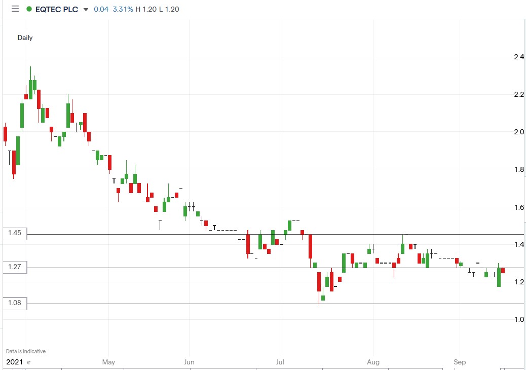 IG chart of Eqtec share price 15-09-2021