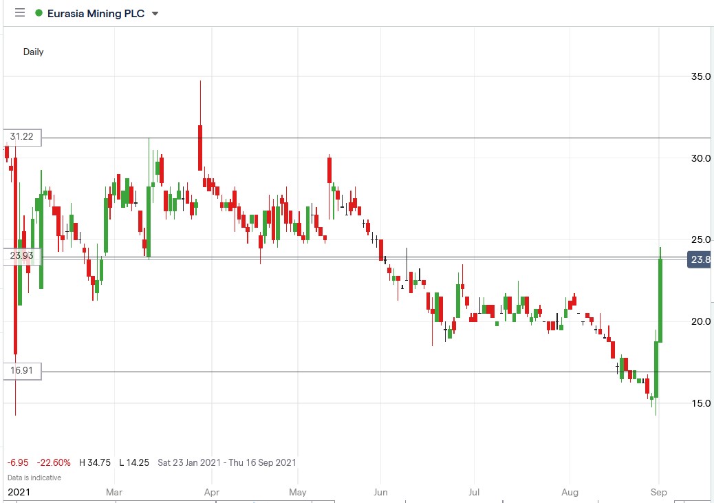 IG chart of Eurasia Mining share price 01-09-2021