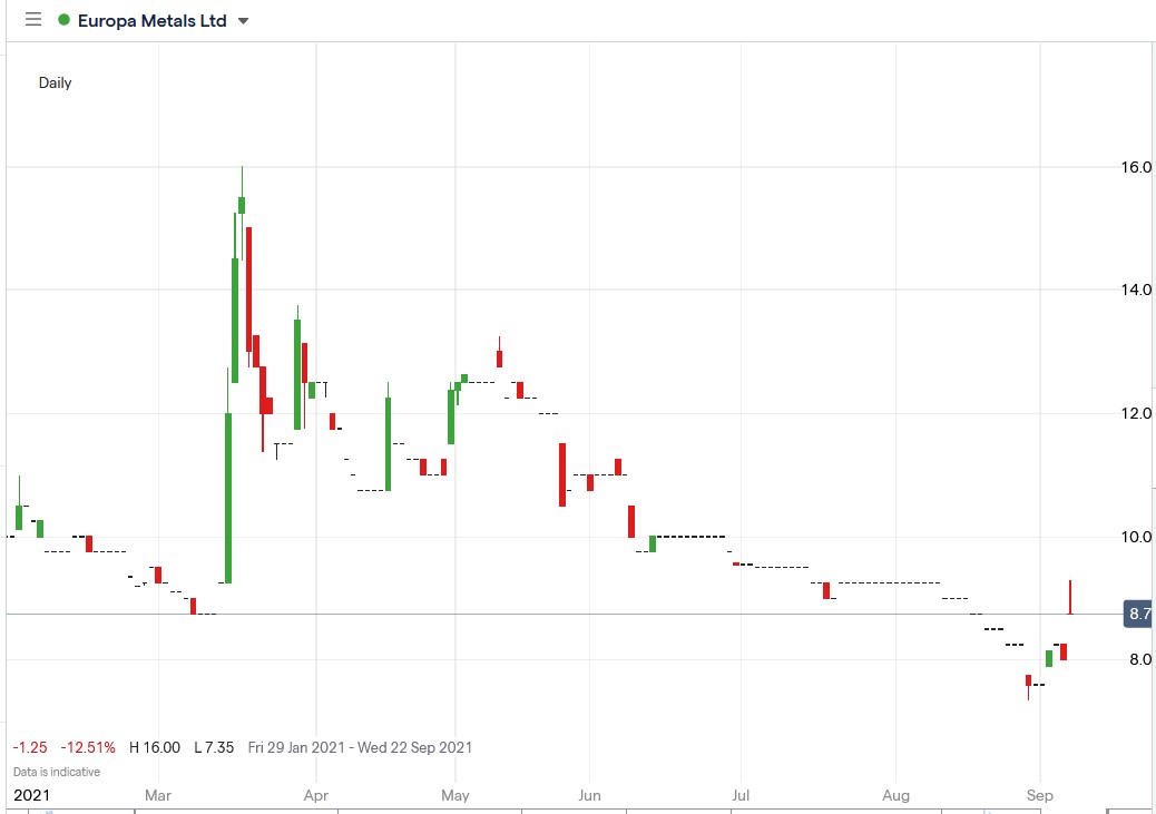 IG chart of Europa Metals share price 07-09-2021