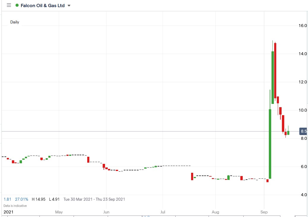 IG chart of Falcon Oil & Gas share price 14-09-2021