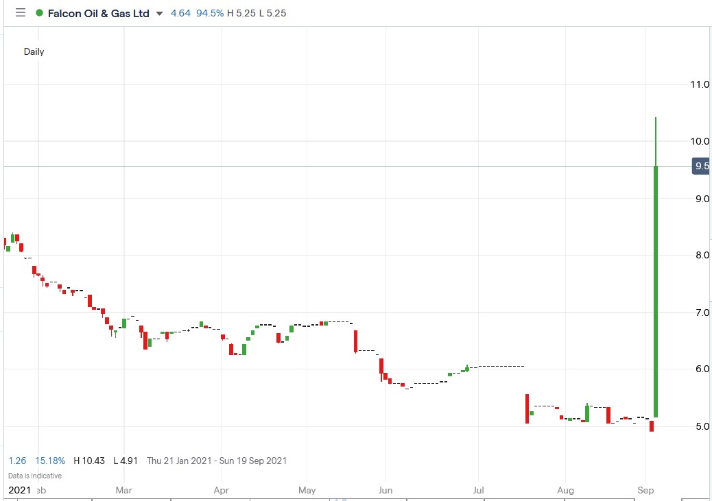 IG chart of Falcon Oil share price 03-09-2021