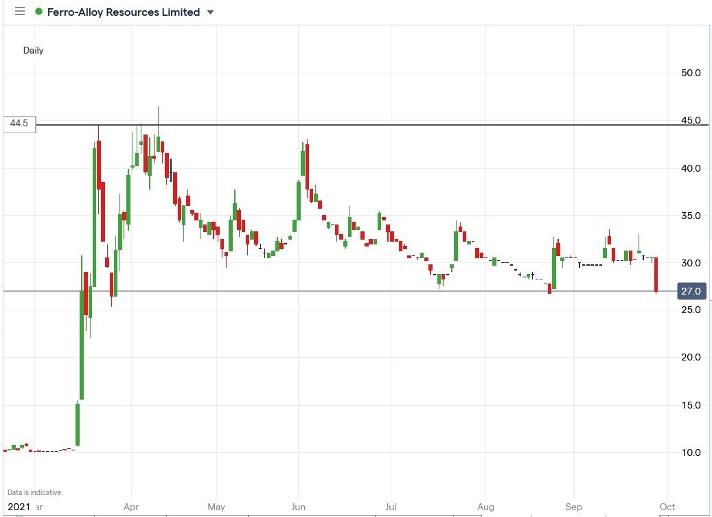 IG chart of Ferro-Alloy share price 28-09-2021