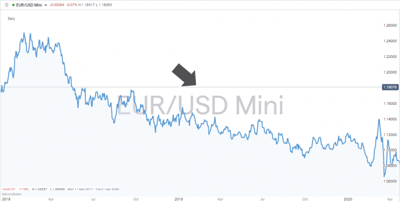 Fibonacci EURUSD Chart