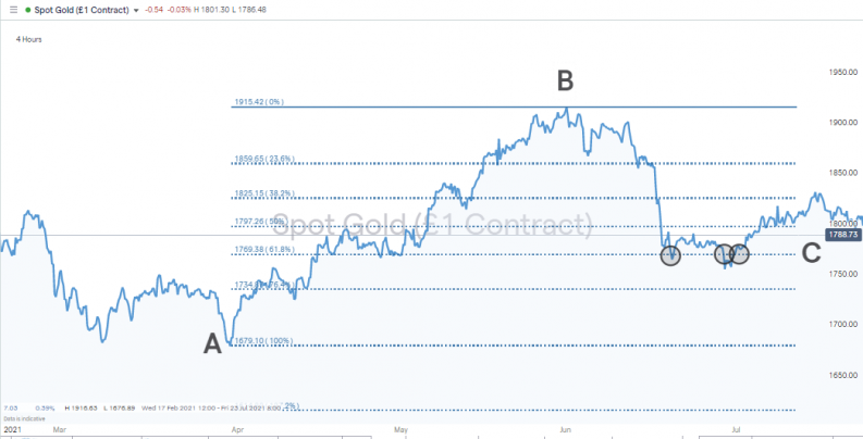 Fibonacci Spot Gold Chart