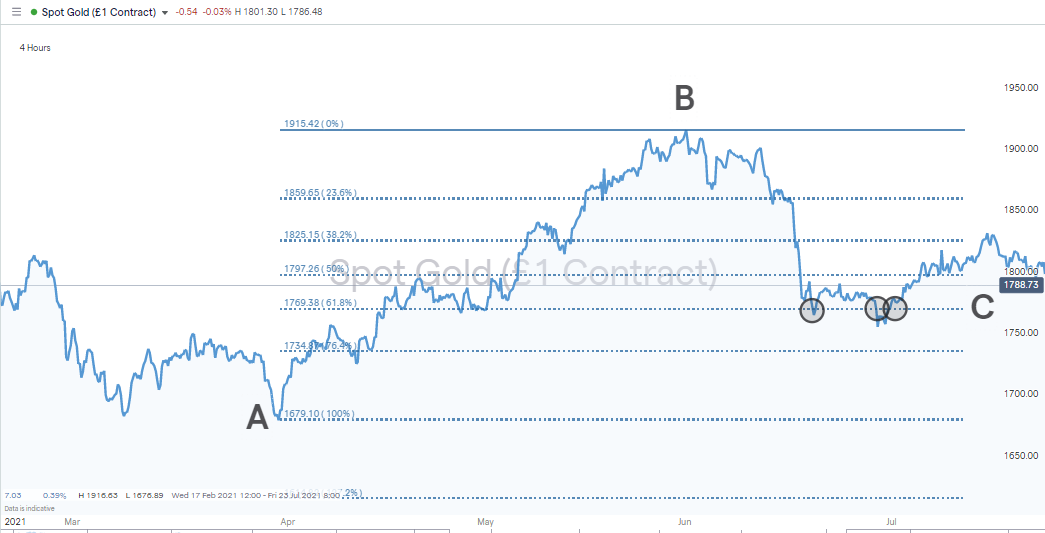 Fibonacci Trading Strategy (With Examples)