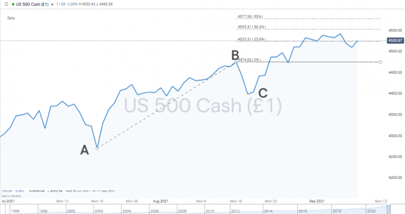 Fibonacci extension US500 cash chart
