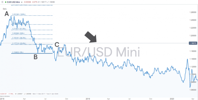 Fibonacci retracement EURUSD chart