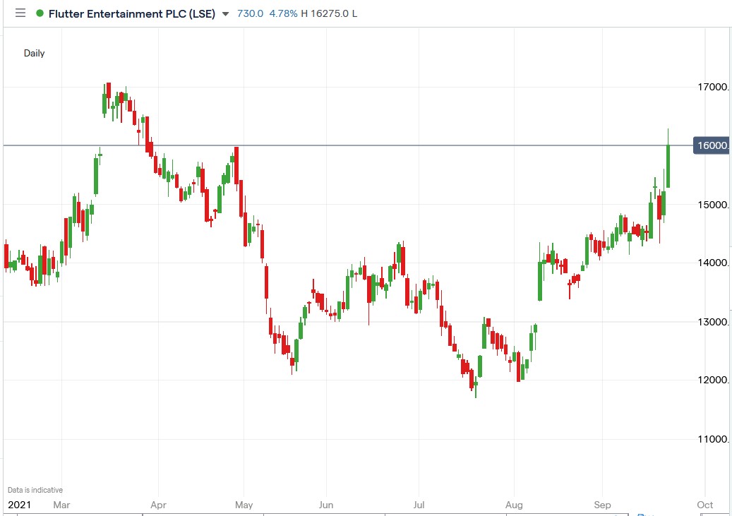 IG chart of Flutter share price 22-09-2021