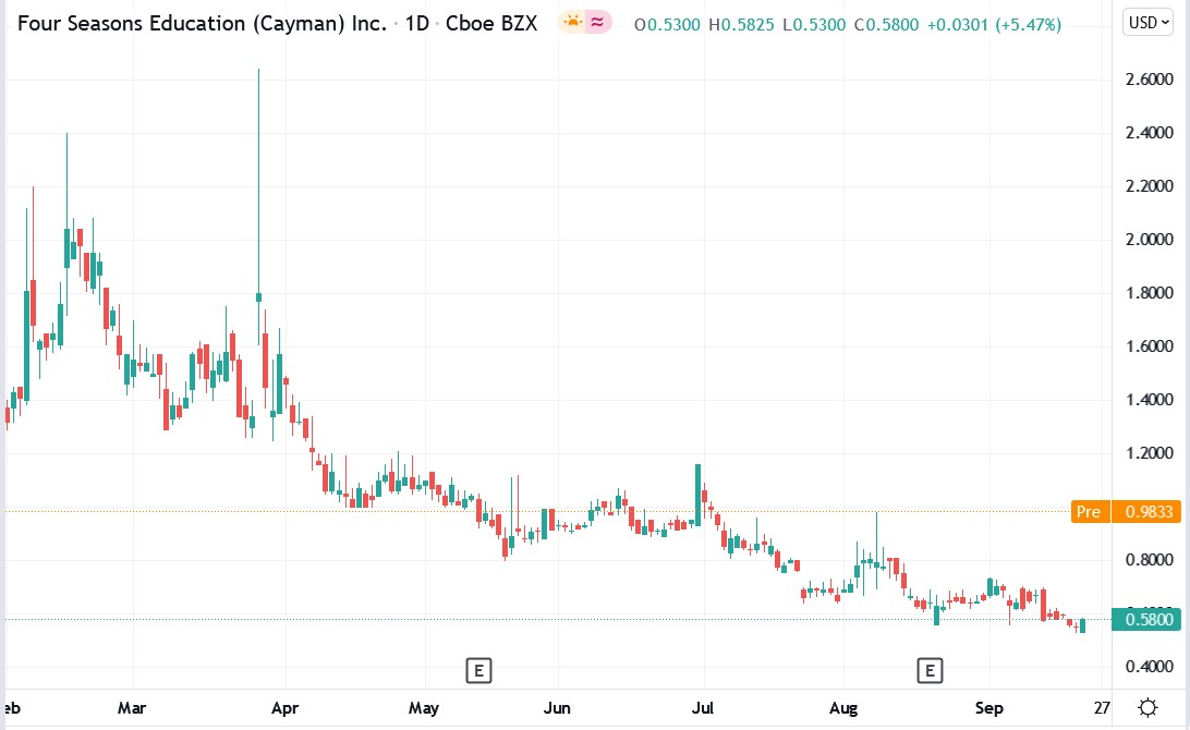 Tradingview chart of FEDU stock price 23-09-2021