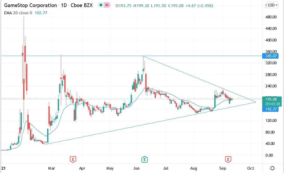 IG chart of Gamestop share price 13-09-2021