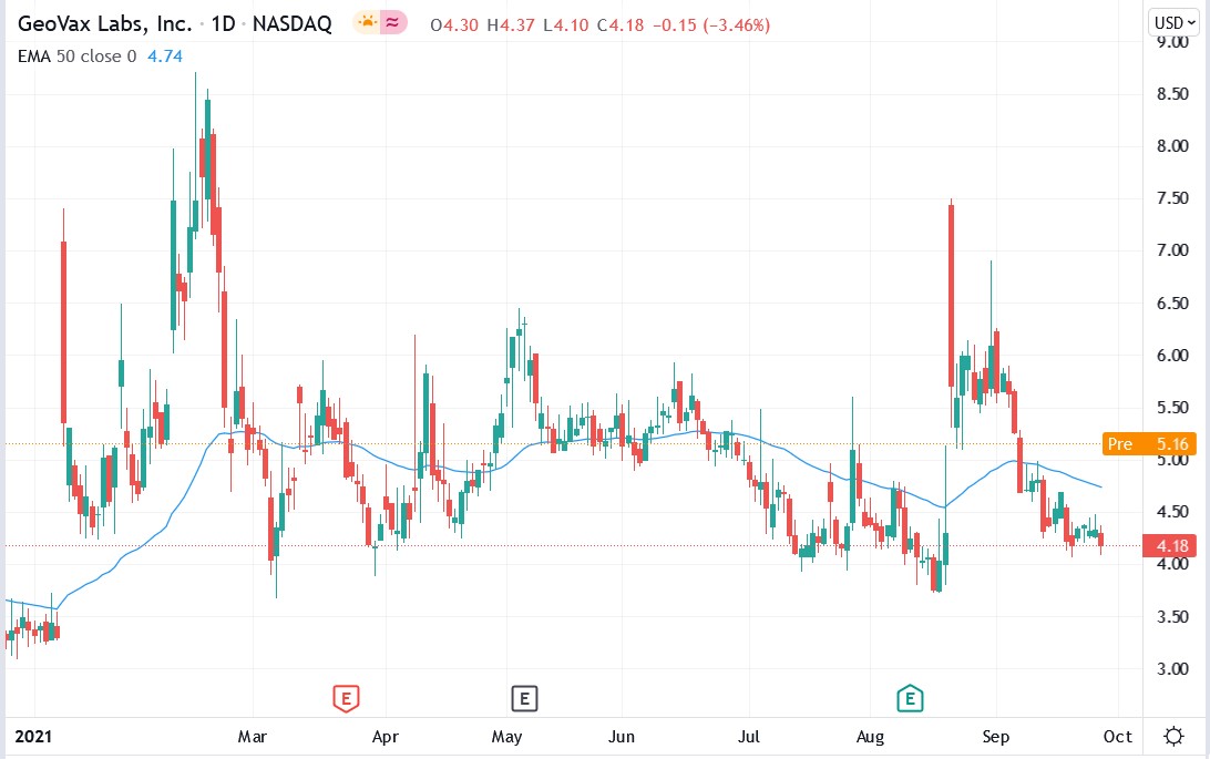 Tradingview chart of GeoVax Labs stock price 29-09-2021