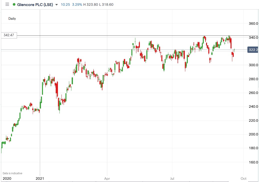 IG chart of Glencore share price 22-09-2021