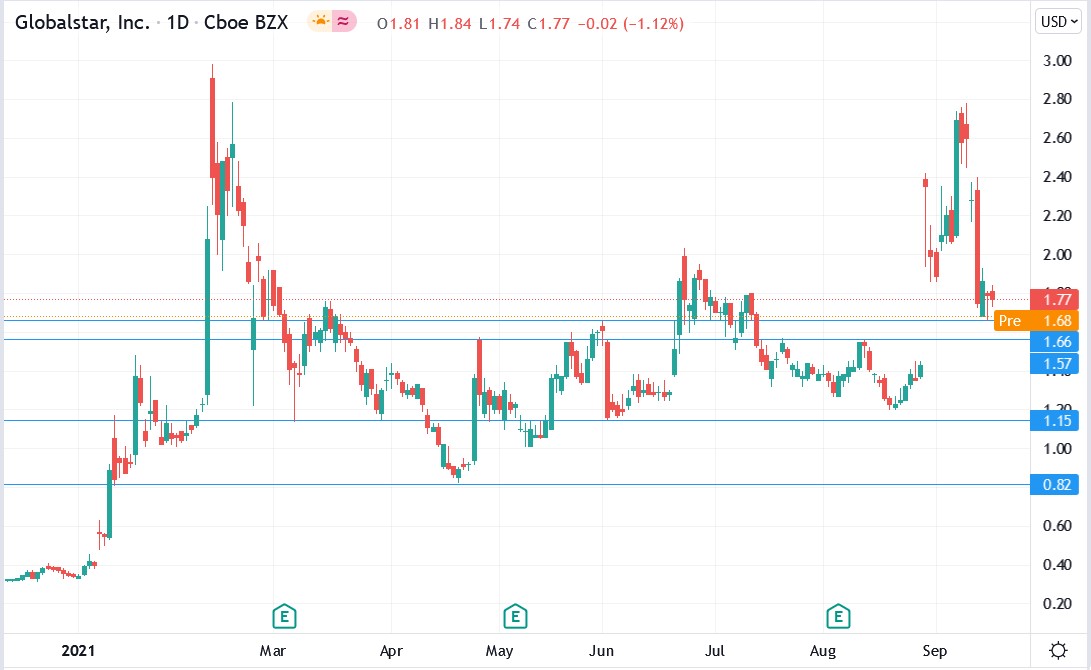 Tradingview chart of Globalstar stock price 20-09-2021