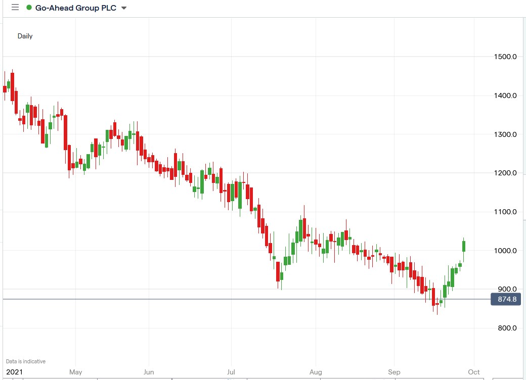 IG chart of Go-Ahead share price 28-09-2021