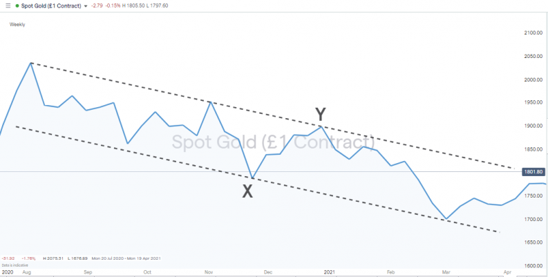 Gold price chart weekly down trend