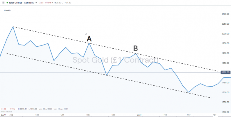 Gold weekly chart downward momentum