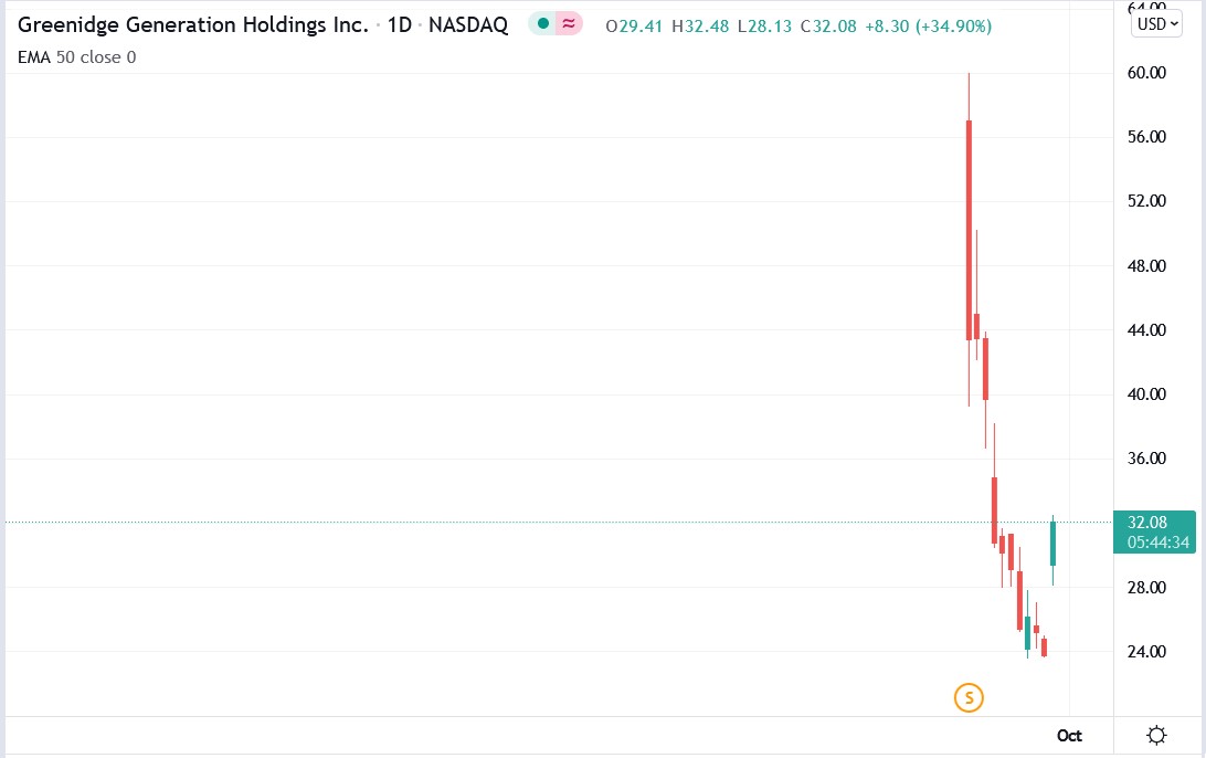 IG chart of Gree stock price 29-09-2021