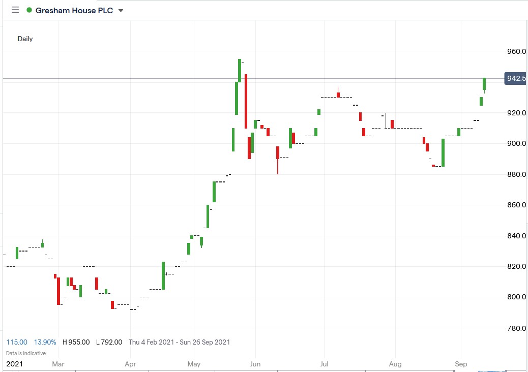 IG chart of Gresham House share price 10-09-2021