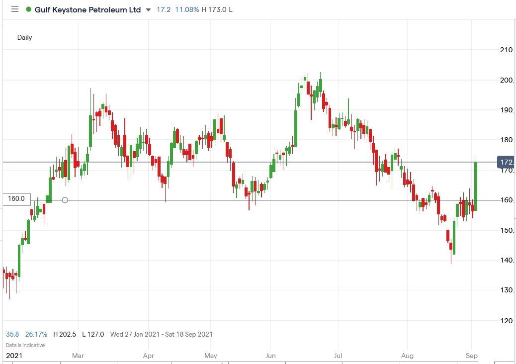 IG chart of Gulf Keystone share price 02-09-2021