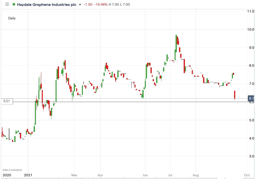 IG chart of Haydale Graphene share price 20-09-2021