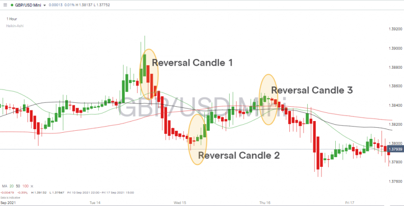 Heiken Ashi Candles Case Study Trading GBPUSD Hourly Candles 3 Trend Reversals