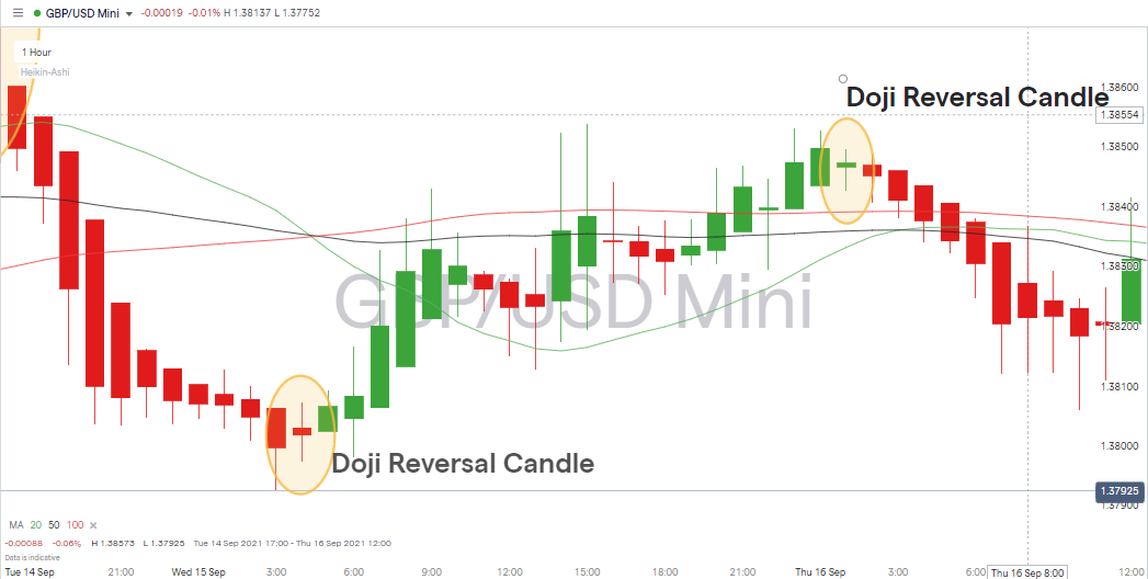 Heiken Ashi Candles Case Study Trading GBPUSD Hourly Candles Dojis