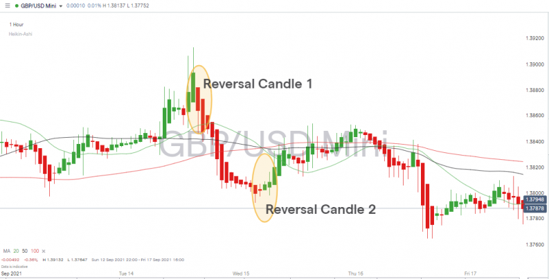 Heiken Ashi Candles Case Study Trading GBPUSD Hourly Candles Trend Reversals