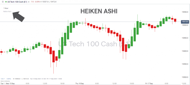 Heiken Ashi Candlesticks