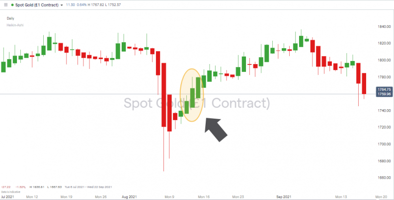 Heiken Ashi Candlesticks Gold Price Chart Daily Candles