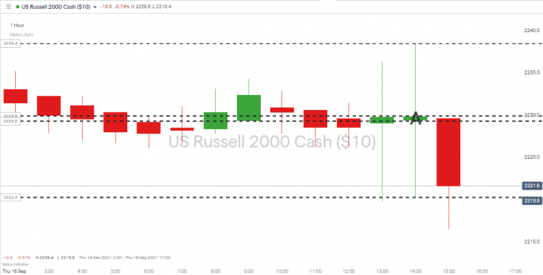 Heiken Ashi Candlesticks Russell 2000 index Hourly Candles