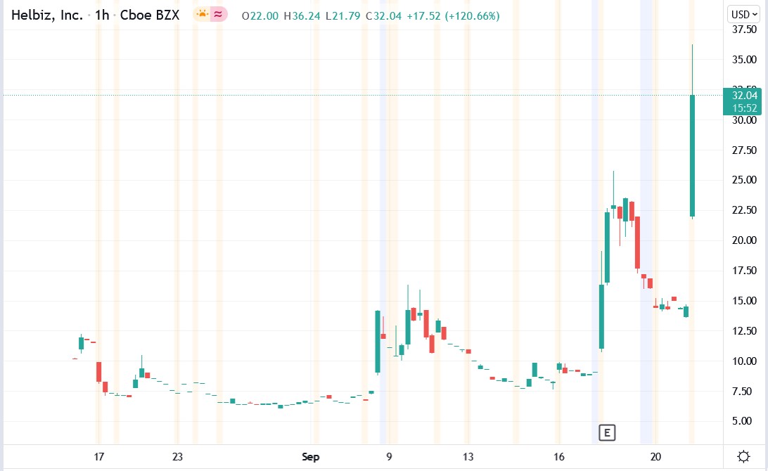 Tradingview chart of Helbiz stock price 21-09-2021