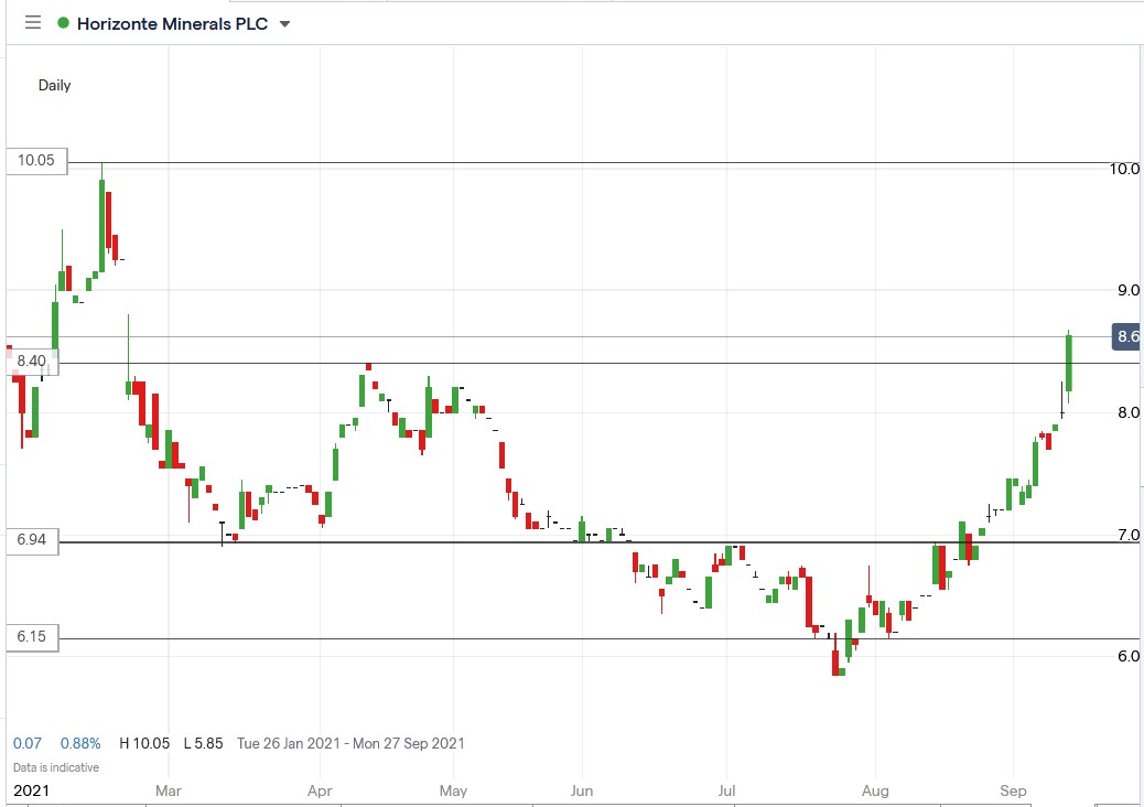 IG chart of Horizonte Minerals share price 13-09-2021