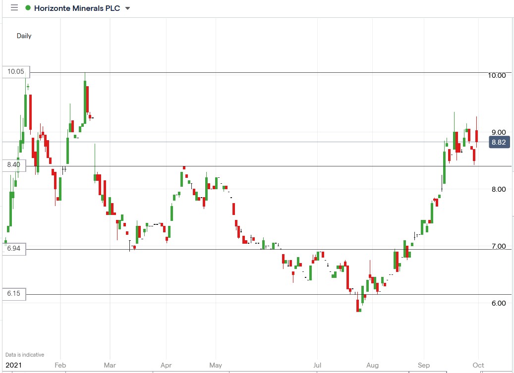 IG chart of Horizonte Minerals share price 30-09-2021